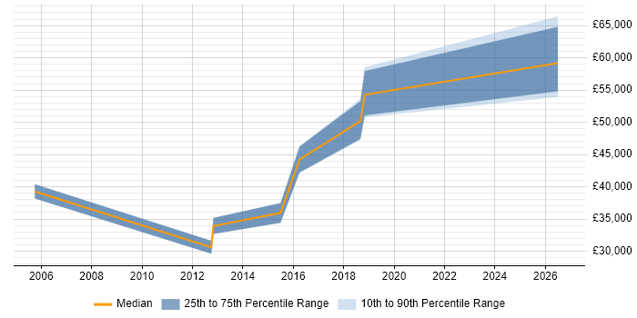 Salary distribution trend for Systems Architect job vacancies in Cornwall