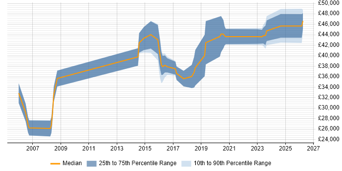 Salary distribution trend for Systems Engineer job vacancies in Cornwall
