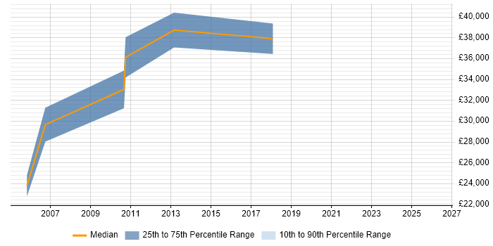 Salary distribution trend for Systems Manager job vacancies in Cornwall