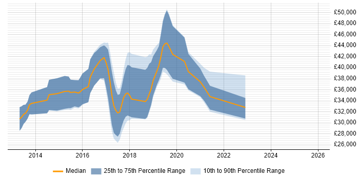 Salary distribution trend for jobs in Cornwall citing TDD