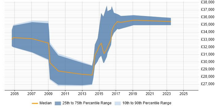 Salary distribution trend for Team Leader job vacancies in Cornwall