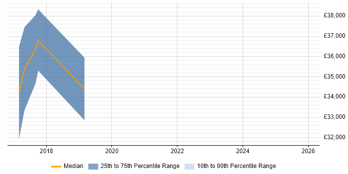 Salary distribution trend for jobs in Cornwall citing TeamCity