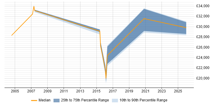 Salary distribution trend for jobs in Cornwall citing Tech Ops