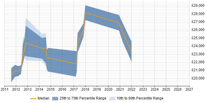 Salary distribution trend for Technical Analyst job vacancies in Cornwall
