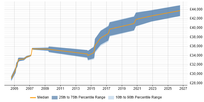 Salary distribution trend for Technical Manager job vacancies in Cornwall