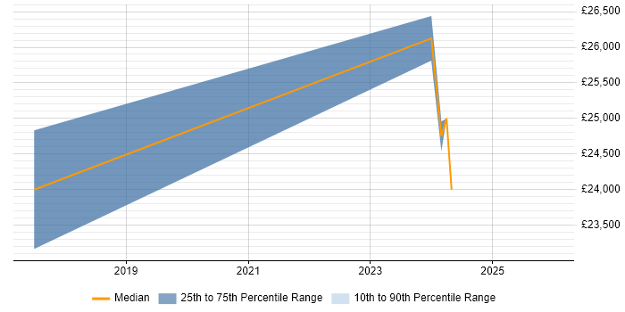 Salary distribution trend for Technologist job vacancies in Cornwall