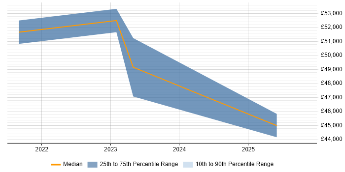 Salary distribution trend for Telecoms Manager job vacancies in Cornwall