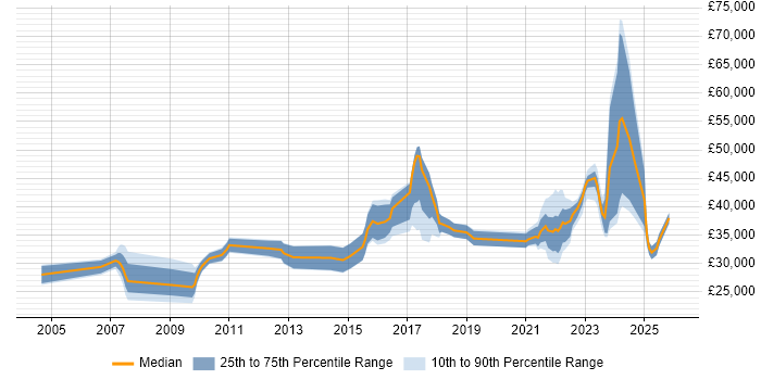 Salary distribution trend for jobs in Cornwall citing Telecoms