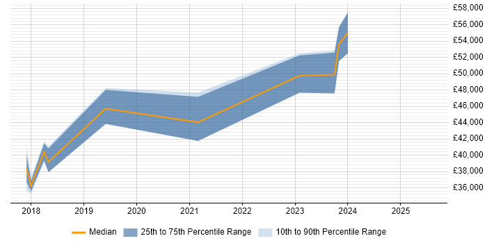 Salary distribution trend for jobs in Cornwall citing Terraform Salary distribution trend for jobs in Cornwall citing Terraform