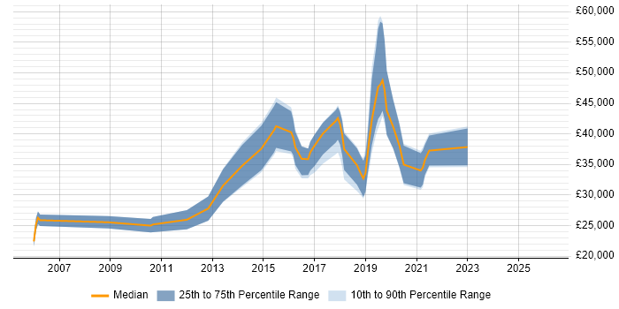 Salary distribution trend for jobs in Cornwall citing Test Automation