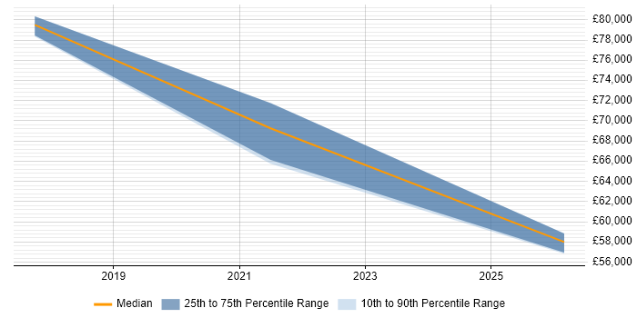 Salary distribution trend for jobs in Cornwall citing Thought Leadership
