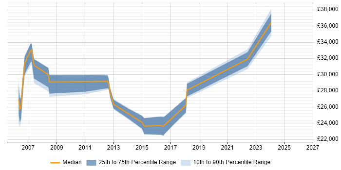 Salary distribution trend for Analyst job vacancies in Truro