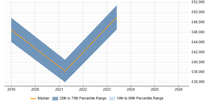 Salary distribution trend for jobs in Truro citing AWS