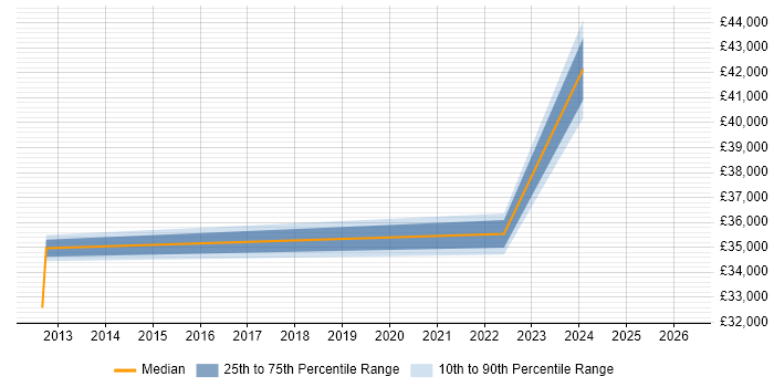 Salary distribution trend for Business Analyst job vacancies in Truro