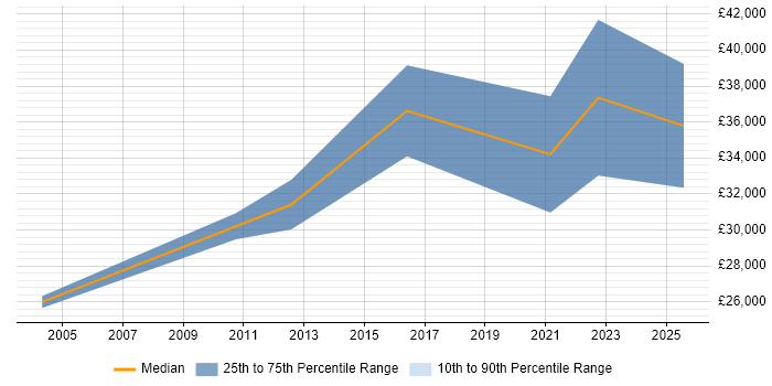 Salary distribution trend for Consultant job vacancies in Truro Salary distribution trend for Consultant job vacancies in Truro