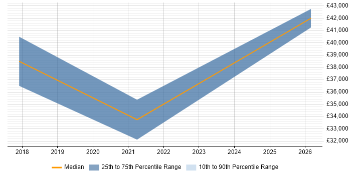 Salary distribution trend for jobs in Truro citing Continuous Integration