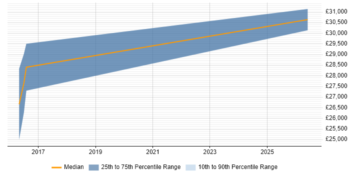 Salary distribution trend for Data Analyst job vacancies in Truro