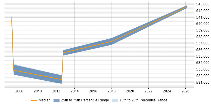 Salary distribution trend for jobs in Truro citing .NET Framework
