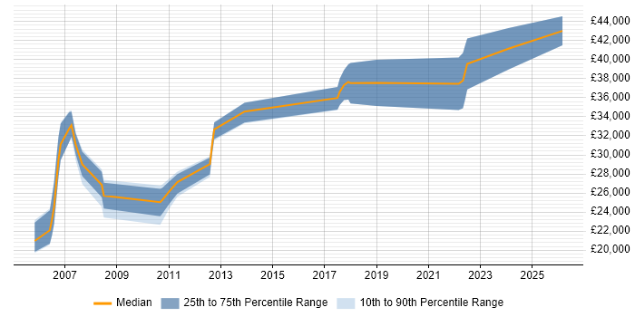 Salary distribution trend for jobs in Truro citing .NET