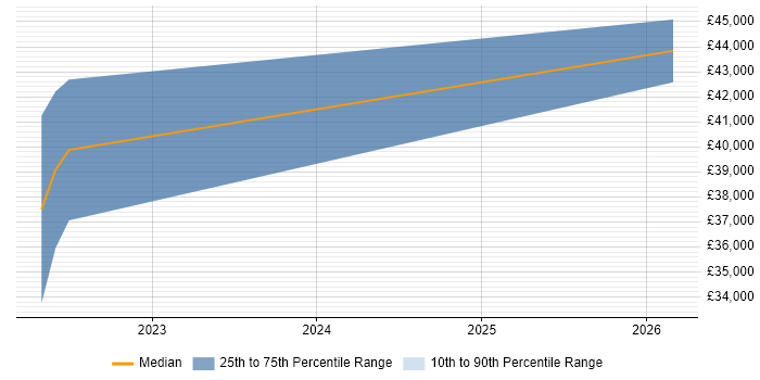 Salary distribution trend for jobs in Truro citing Drupal