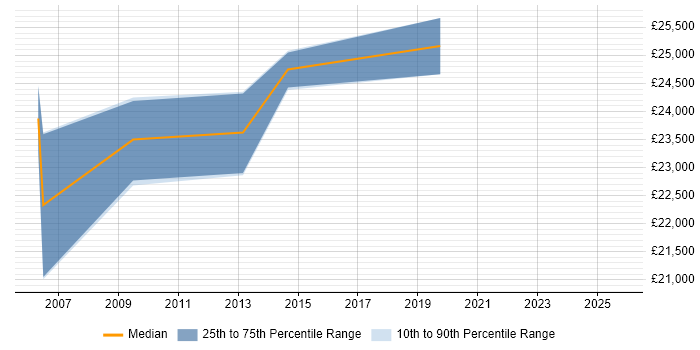 Salary distribution trend for Field Engineer job vacancies in Truro