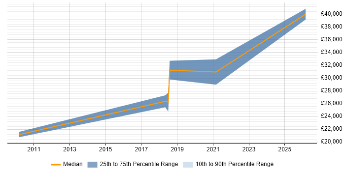 Salary distribution trend for jobs in Truro citing Google