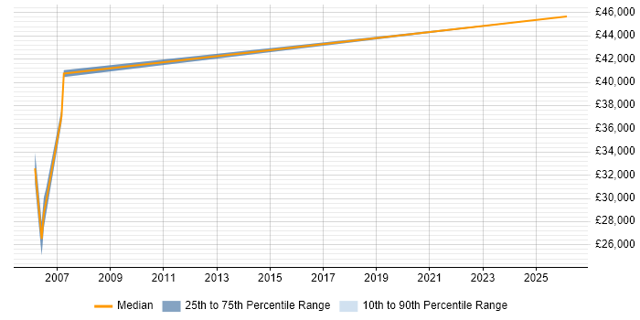 Salary distribution trend for jobs in Truro citing IIS