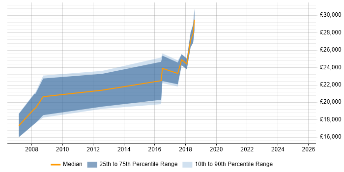 Salary distribution trend for IT Engineer job vacancies in Truro