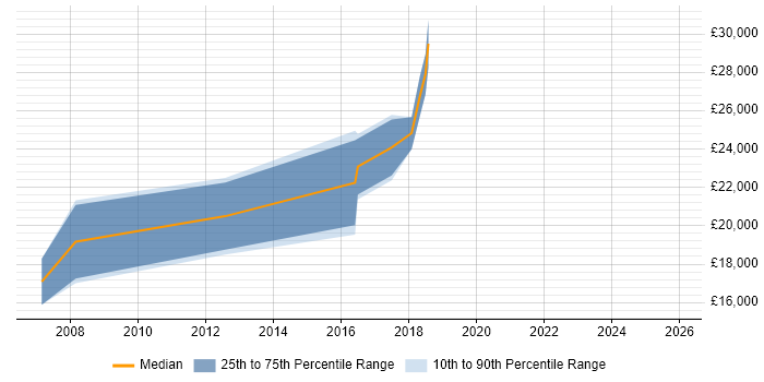 Salary distribution trend for IT Support Engineer job vacancies in Truro