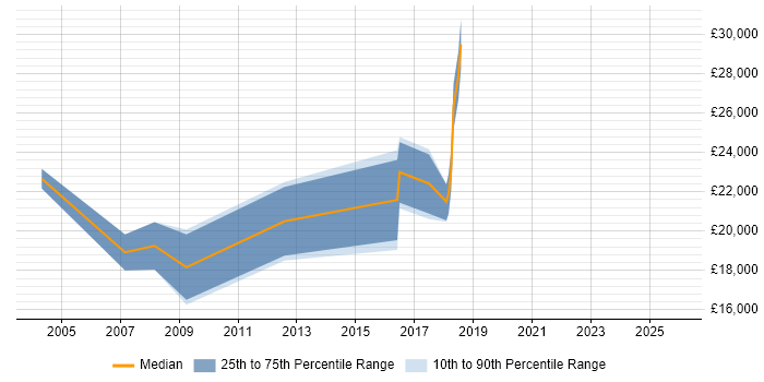 Salary distribution trend for IT Support job vacancies in Truro