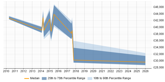 Salary distribution trend for jobs in Truro citing ITIL