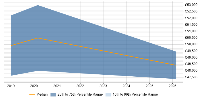 Salary distribution trend for jobs in Truro citing Magento