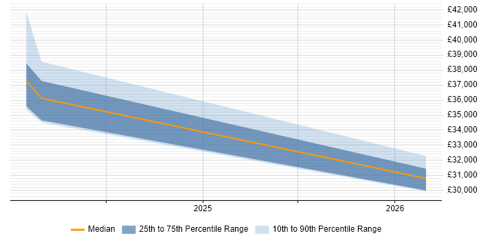Salary distribution trend for jobs in Truro citing NHS
