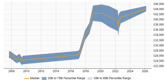 Salary distribution trend for jobs in Truro citing PHP