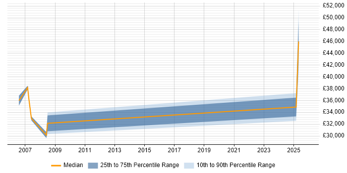 Salary distribution trend for Programmer job vacancies in Truro