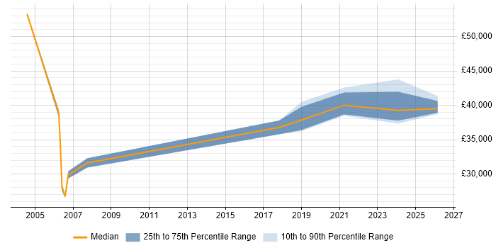 Salary distribution trend for jobs in Truro citing Public Sector