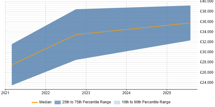 Salary distribution trend for Recruitment Consultant job vacancies in Truro