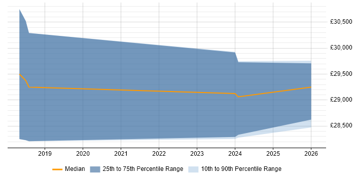 Salary distribution trend for jobs in Truro citing SharePoint
