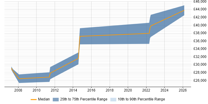 Salary distribution trend for jobs in Truro citing Software Engineering