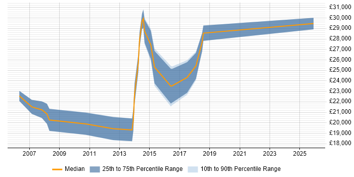 Salary distribution trend for Support Engineer job vacancies in Truro