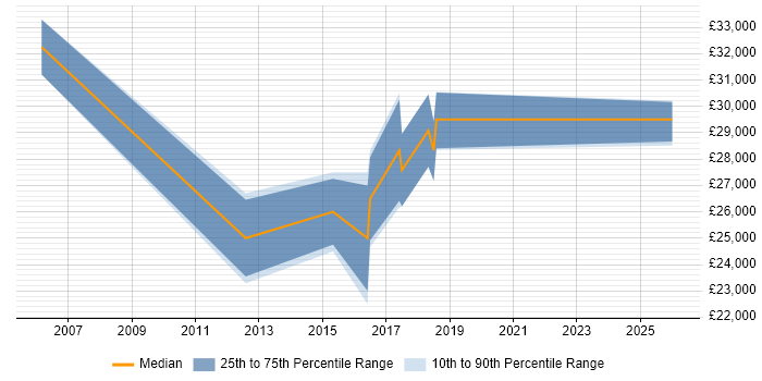 Salary distribution trend for jobs in Truro citing Windows Server