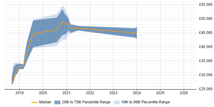 Salary distribution trend for jobs in Cornwall citing TypeScript