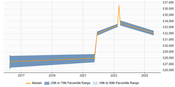 Salary distribution trend for jobs in Cornwall citing Ubiquiti Salary distribution trend for jobs in Cornwall citing Ubiquiti