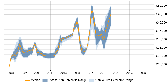 Salary distribution trend for jobs in Cornwall citing Unix