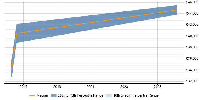 Salary distribution trend for jobs in Cornwall citing Vagrant