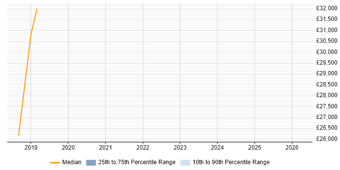 Salary distribution trend for jobs in Cornwall citing Video Editing