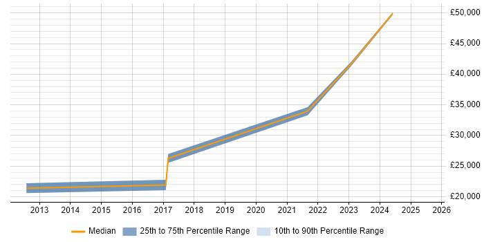 Salary distribution trend for jobs in Cornwall citing Virtual Machines Salary distribution trend for jobs in Cornwall citing Virtual Machines