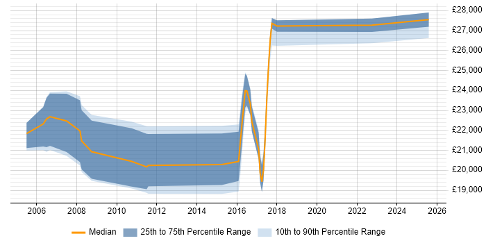 Salary distribution trend for jobs in Cornwall citing VoIP Salary distribution trend for jobs in Cornwall citing VoIP