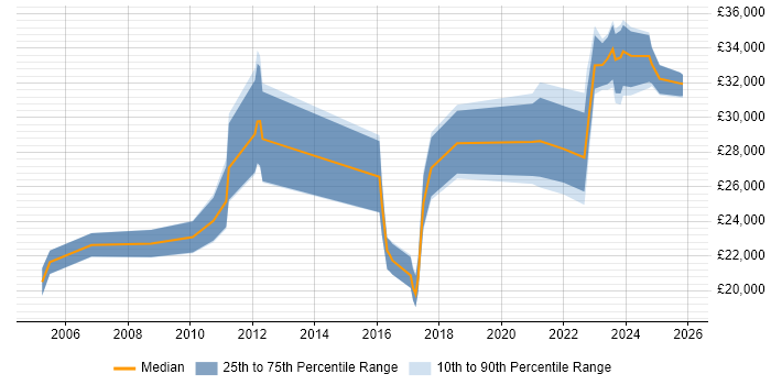 Salary distribution trend for jobs in Cornwall citing VPN