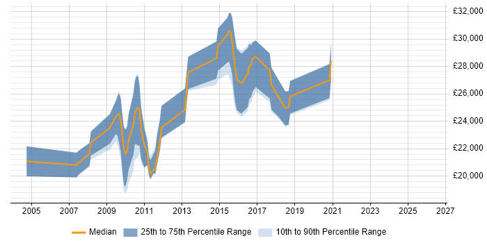 Salary distribution trend for jobs in Cornwall citing Web Design